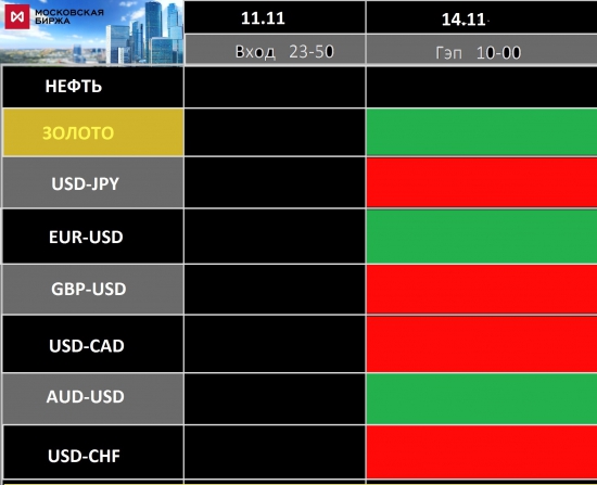 Прогноз по гэпам ММВБ