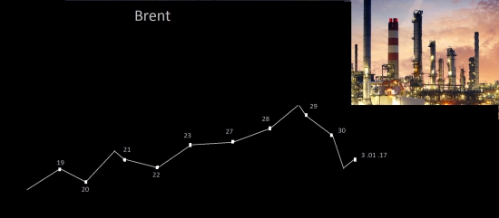 Нефть , прогноз на две недели