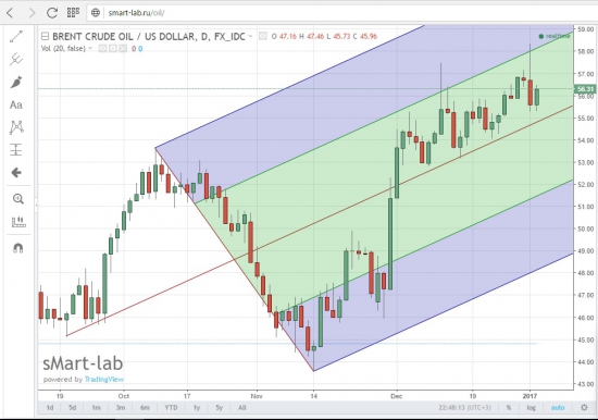 Нефть , вилы