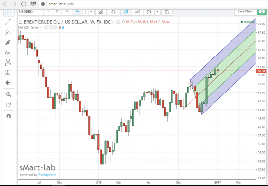 Нефть , вилы