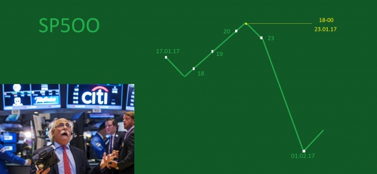 SP500  , прогноз на две недели