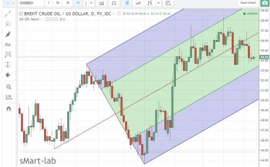 Нефть,прогноз