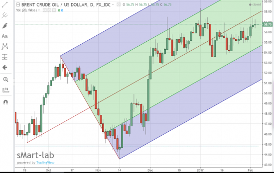 Нефть, вилы , прогноз.