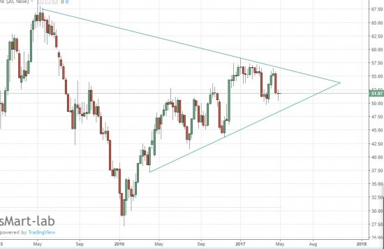 Нефть , прогноз