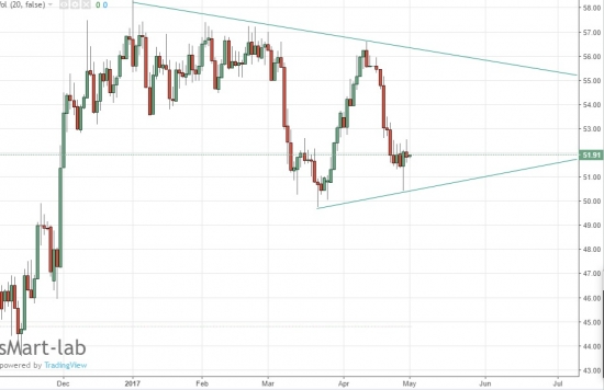 Нефть , прогноз