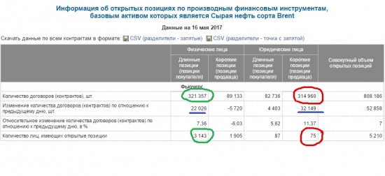 Нефть , физики мудрее юриков