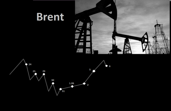 Нефть ,прогноз на две недели