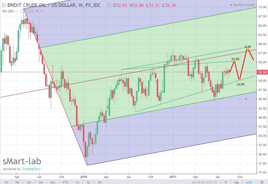 Нефть , прогноз