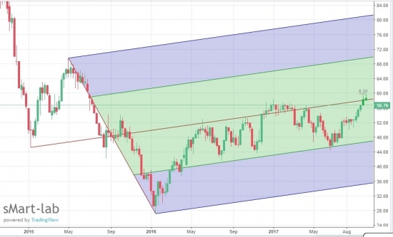 Нефть , прогноз на две недели