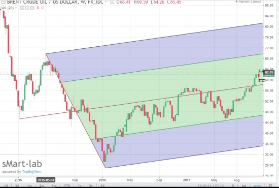 Нефть , прогноз на следующую неделю