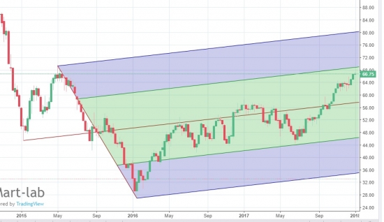 Нефть , прогноз