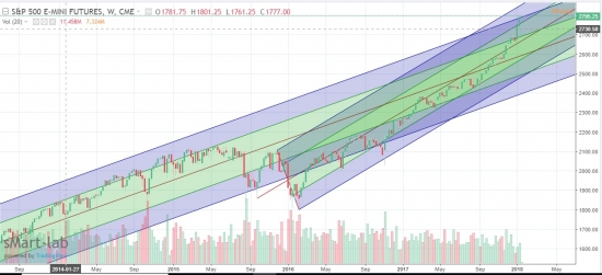 SP-500