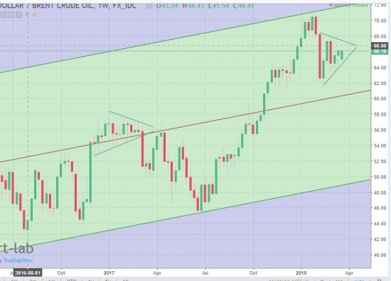 Нефть , прогноз