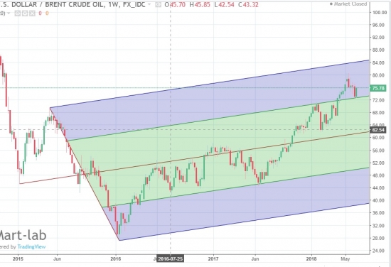 Нефть ,прогноз