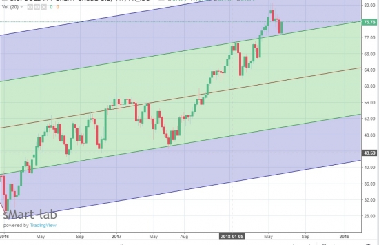 Нефть ,прогноз