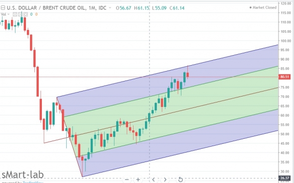 Нефть , прогноз