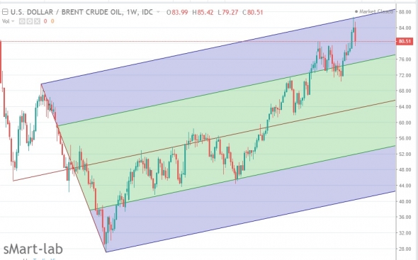 Нефть , прогноз