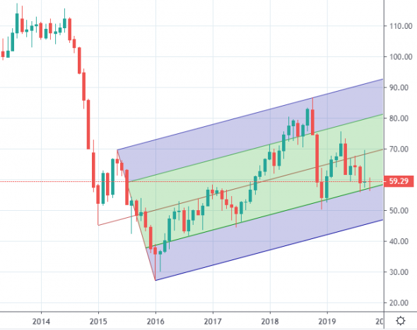 Нефть , Сбербанк   прогноз