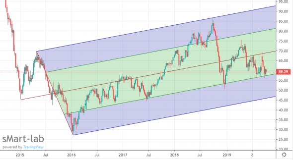 Нефть , Сбербанк   прогноз