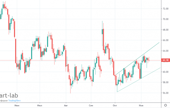 Нефть , прогноз