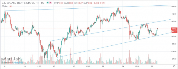 Нефть   ,   прогноз