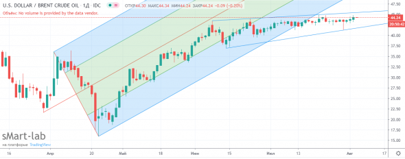 Нефть    прогноз