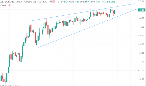 Нефть , прогноз