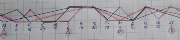 Золото  неделька