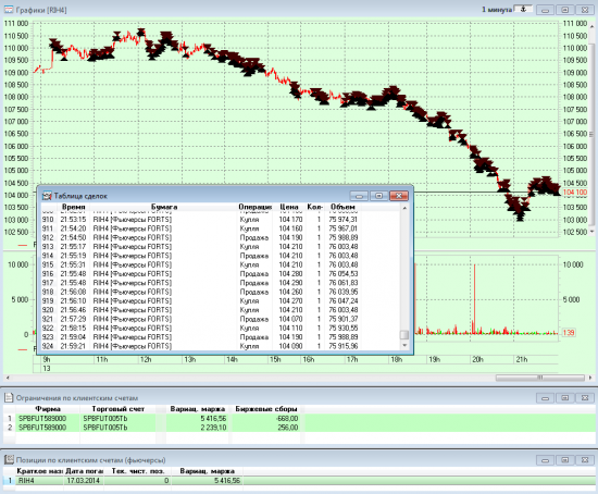 924 сделки, более 50% за день, на одном контракте RIH4.