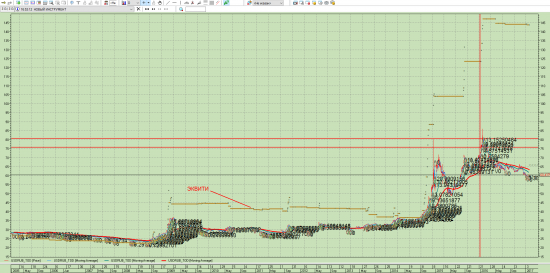 Бот тест трендовый линейный  с 2005 года. USDRUB