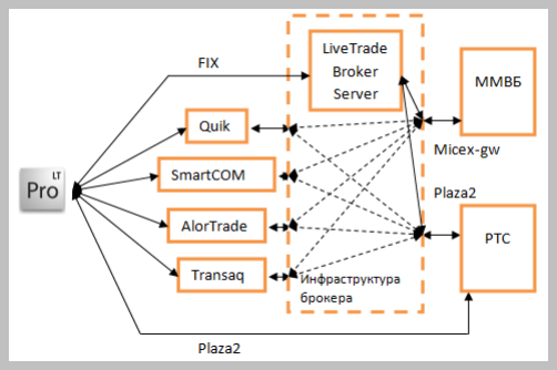 Что быстрее при одинаковых условиях alorTradez, SmartCom,Transaq ?