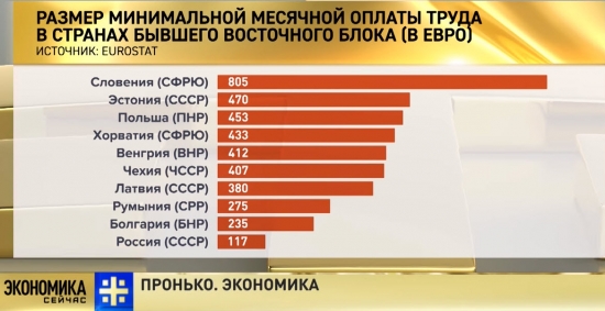 Какова была бы минимальная ЗП в России, при отсутствии в мире потребности нефти и газа