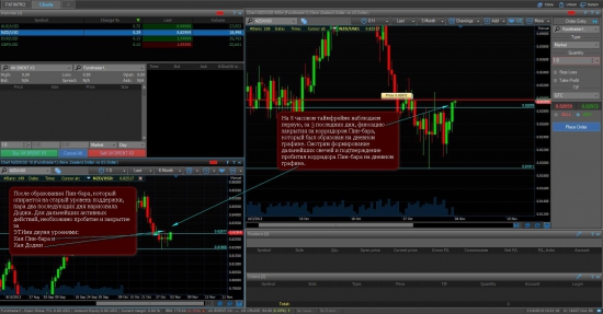 NZD на локальный разворот