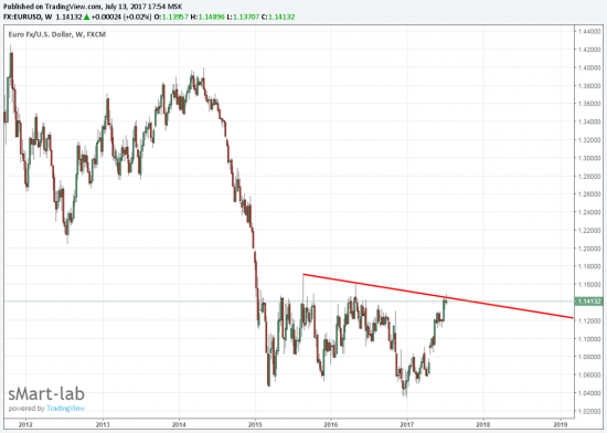 EUR/USD, Weekly!!!