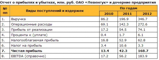 Рынок Инноваций и Инвестиций (РИИ) ММВБ "Левенгук"