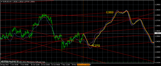 EURUSD шорт до 1.342 и затем лонг на долгосрок