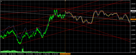 EURAUD можно долгосрочно шортить