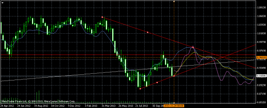 AUDUSD - лонг на 0.98 (долгосрок)