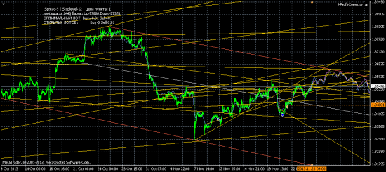 EURUSD формируется нисходящий канал ожидаем падение с 28 на 29 ноября