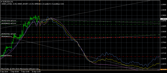 прогноз по EURUSD на неделю - шорт