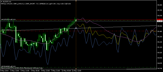 AUDJPY - шорт