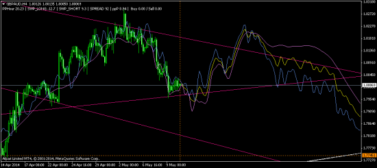 GBPAUD - готовимся к лонгам