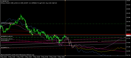 NZDJPY - шорт