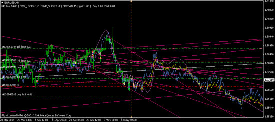 EURUSD - срочно нужно решать