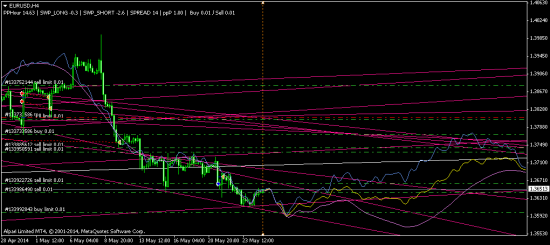 EURUSD - закрыл пока лонги, взял шорт на 1.3615