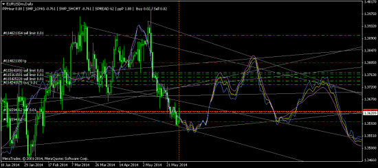 EURUSD - рискованный шорт и потом лонг (прогноз на месяц)