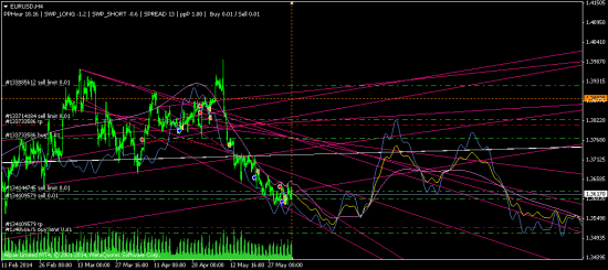 EURUSD - H4 (свежий расклад)