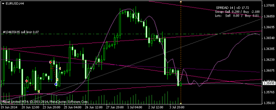 EURUSD - совершенно логичный отскок вверх