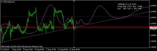 USDCAD - похоже, ложный пробой поддержки...