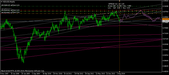 NZDUSD - недельный график